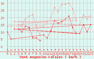 Courbe de la force du vent pour Troyes (10)