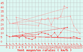 Courbe de la force du vent pour Brive-Laroche (19)