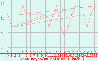 Courbe de la force du vent pour Artigas