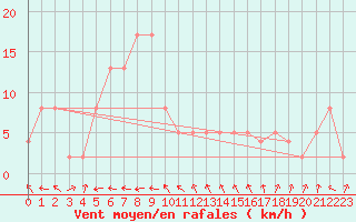 Courbe de la force du vent pour Le Dramont (83)