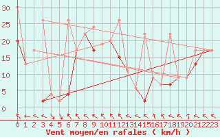 Courbe de la force du vent pour Jungfraujoch (Sw)