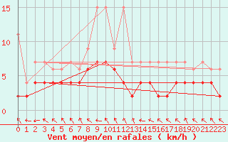 Courbe de la force du vent pour Buffalora