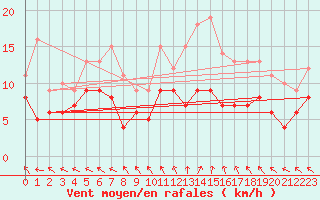 Courbe de la force du vent pour Le Touquet (62)
