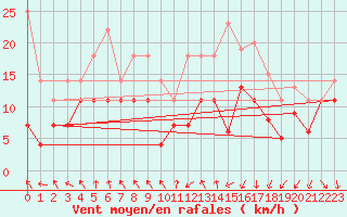 Courbe de la force du vent pour Meiningen