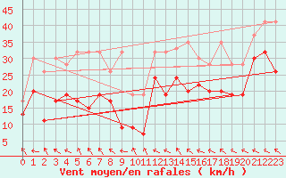 Courbe de la force du vent pour Monte Generoso