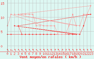 Courbe de la force du vent pour Tanabru