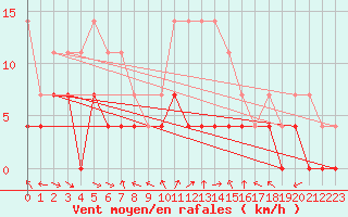 Courbe de la force du vent pour Foellinge