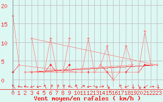 Courbe de la force du vent pour Ayvalik