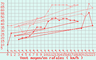 Courbe de la force du vent pour Guetsch