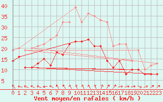 Courbe de la force du vent pour Cognac (16)