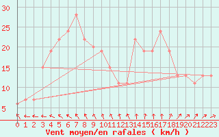 Courbe de la force du vent pour Bedford