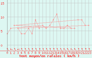 Courbe de la force du vent pour Herstmonceux (UK)