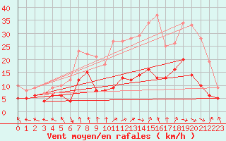 Courbe de la force du vent pour Nancy - Essey (54)