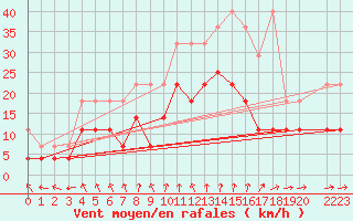 Courbe de la force du vent pour Melle (Be)