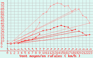 Courbe de la force du vent pour Vannes-Sn (56)