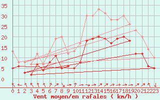 Courbe de la force du vent pour Ble / Mulhouse (68)