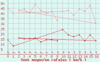 Courbe de la force du vent pour Gros Piton Sainte-Rose (974)