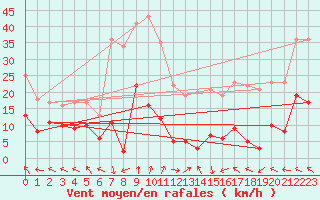 Courbe de la force du vent pour Iraty Orgambide (64)