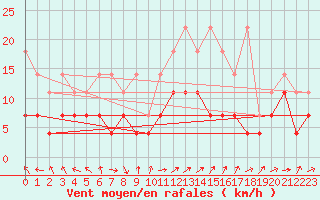 Courbe de la force du vent pour Oehringen