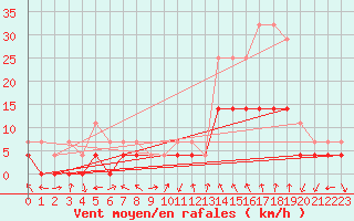 Courbe de la force du vent pour Slovenj Gradec