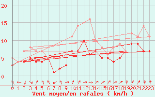 Courbe de la force du vent pour Werl