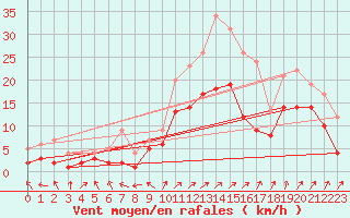 Courbe de la force du vent pour Leutkirch-Herlazhofen