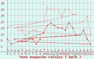 Courbe de la force du vent pour Saint-Auban (04)