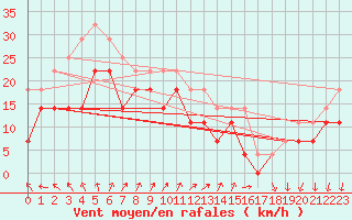 Courbe de la force du vent pour Skillinge