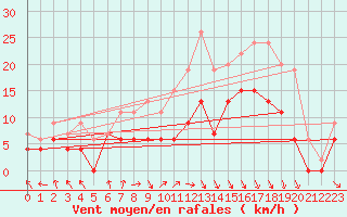 Courbe de la force du vent pour Rostherne No 2