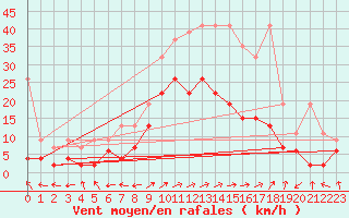 Courbe de la force du vent pour Segl-Maria