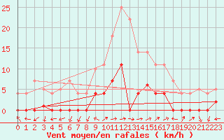 Courbe de la force du vent pour Santa Susana