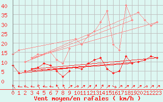 Courbe de la force du vent pour Guret Saint-Laurent (23)