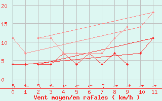 Courbe de la force du vent pour Segovia