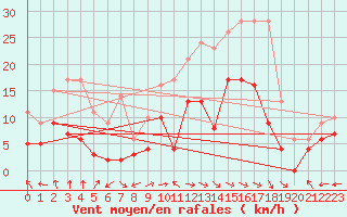 Courbe de la force du vent pour Vassincourt (55)