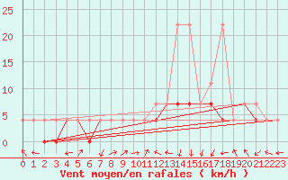 Courbe de la force du vent pour Nowy Sacz