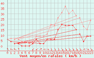 Courbe de la force du vent pour Avignon (84)