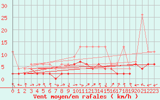 Courbe de la force du vent pour Leibstadt