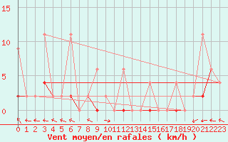 Courbe de la force du vent pour Erzurum Bolge