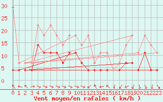 Courbe de la force du vent pour Constance (All)