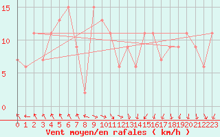 Courbe de la force du vent pour Kagoshima