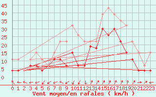 Courbe de la force du vent pour Saint-Auban (04)