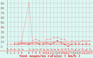 Courbe de la force du vent pour Borod
