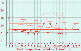 Courbe de la force du vent pour Kempten