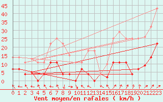 Courbe de la force du vent pour Andjar