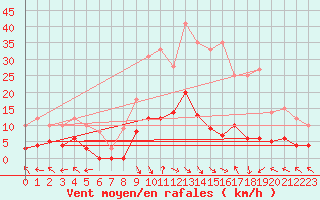 Courbe de la force du vent pour La Comella (And)