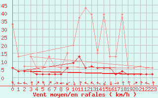 Courbe de la force du vent pour Vals