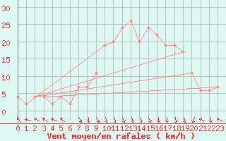 Courbe de la force du vent pour Trapani / Birgi