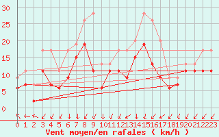 Courbe de la force du vent pour Chlons-en-Champagne (51)