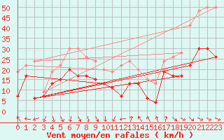 Courbe de la force du vent pour Leucate (11)