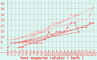 Courbe de la force du vent pour Poiana Stampei